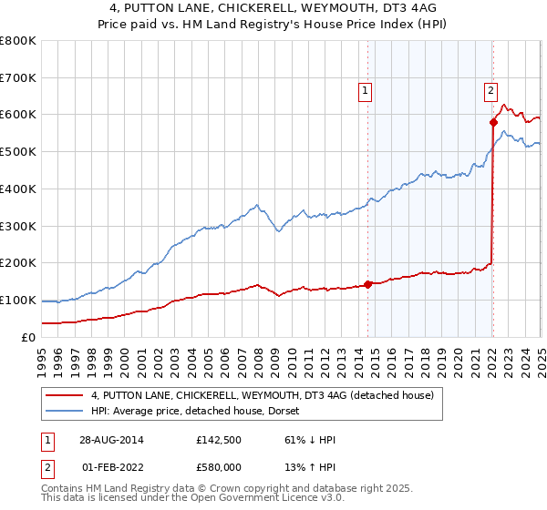 4, PUTTON LANE, CHICKERELL, WEYMOUTH, DT3 4AG: Price paid vs HM Land Registry's House Price Index