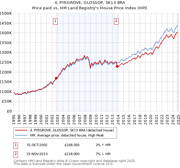 4, PYEGROVE, GLOSSOP, SK13 8RA: Price paid vs HM Land Registry's House Price Index