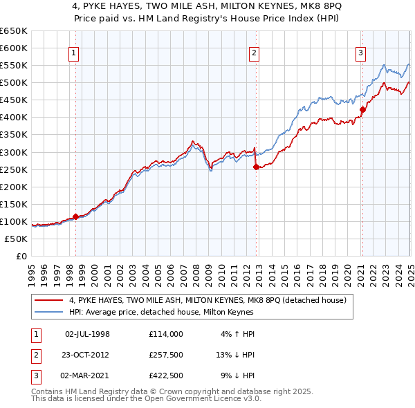 4, PYKE HAYES, TWO MILE ASH, MILTON KEYNES, MK8 8PQ: Price paid vs HM Land Registry's House Price Index