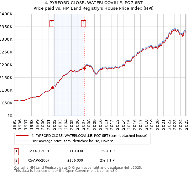 4, PYRFORD CLOSE, WATERLOOVILLE, PO7 6BT: Price paid vs HM Land Registry's House Price Index