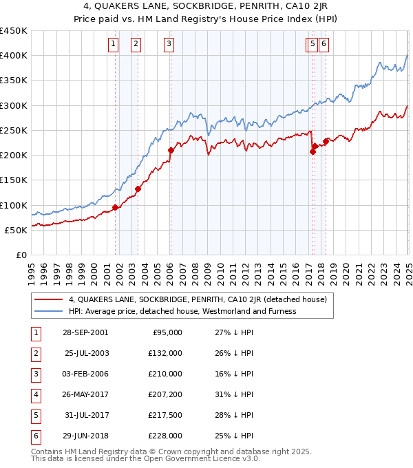 4, QUAKERS LANE, SOCKBRIDGE, PENRITH, CA10 2JR: Price paid vs HM Land Registry's House Price Index