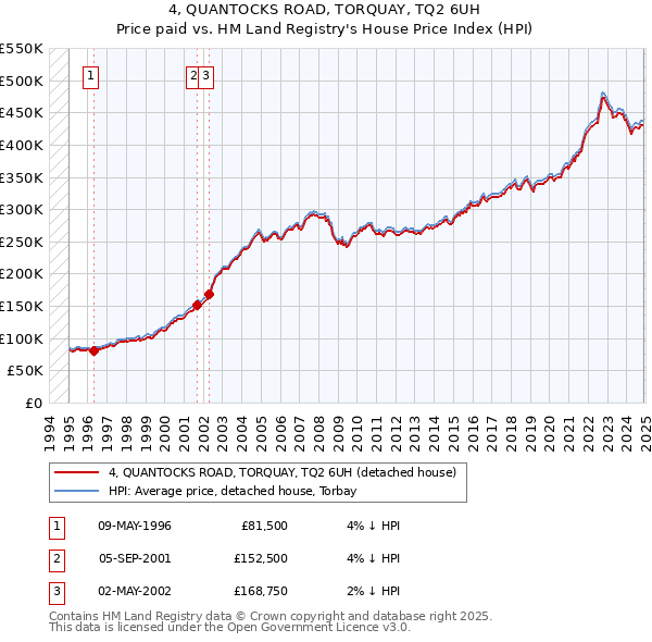 4, QUANTOCKS ROAD, TORQUAY, TQ2 6UH: Price paid vs HM Land Registry's House Price Index