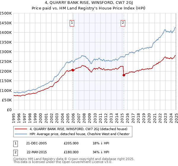 4, QUARRY BANK RISE, WINSFORD, CW7 2GJ: Price paid vs HM Land Registry's House Price Index