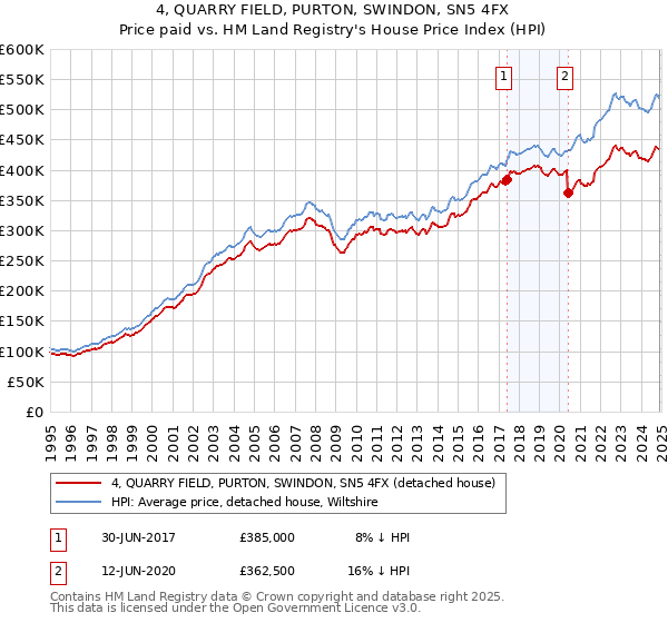 4, QUARRY FIELD, PURTON, SWINDON, SN5 4FX: Price paid vs HM Land Registry's House Price Index