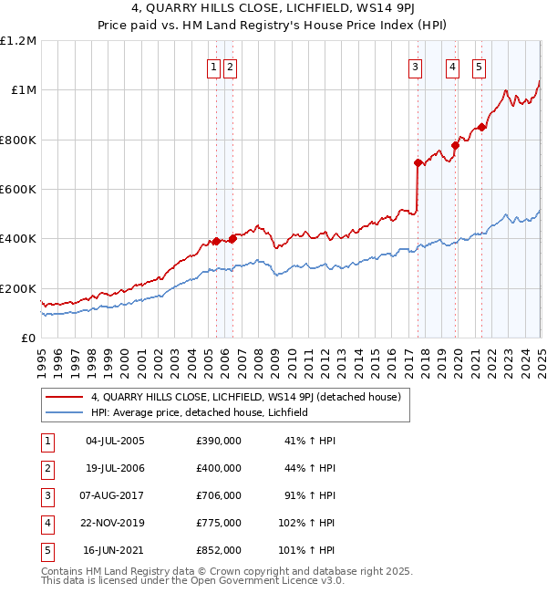 4, QUARRY HILLS CLOSE, LICHFIELD, WS14 9PJ: Price paid vs HM Land Registry's House Price Index