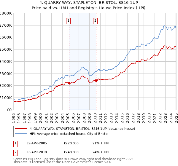 4, QUARRY WAY, STAPLETON, BRISTOL, BS16 1UP: Price paid vs HM Land Registry's House Price Index