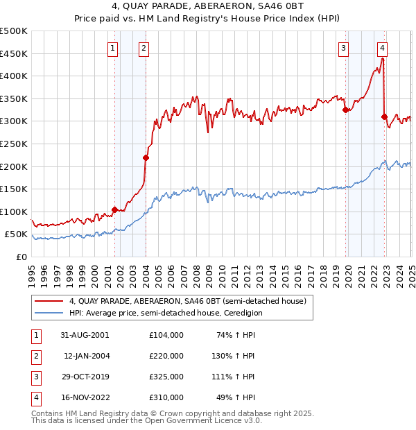4, QUAY PARADE, ABERAERON, SA46 0BT: Price paid vs HM Land Registry's House Price Index