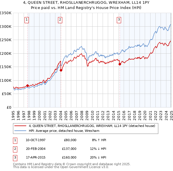 4, QUEEN STREET, RHOSLLANERCHRUGOG, WREXHAM, LL14 1PY: Price paid vs HM Land Registry's House Price Index
