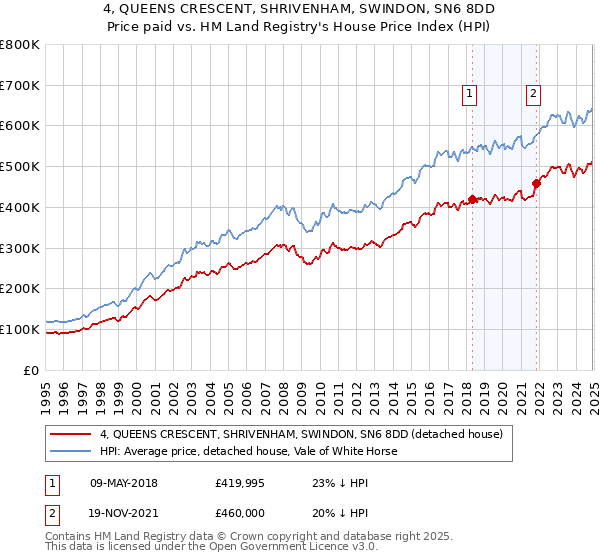 4, QUEENS CRESCENT, SHRIVENHAM, SWINDON, SN6 8DD: Price paid vs HM Land Registry's House Price Index