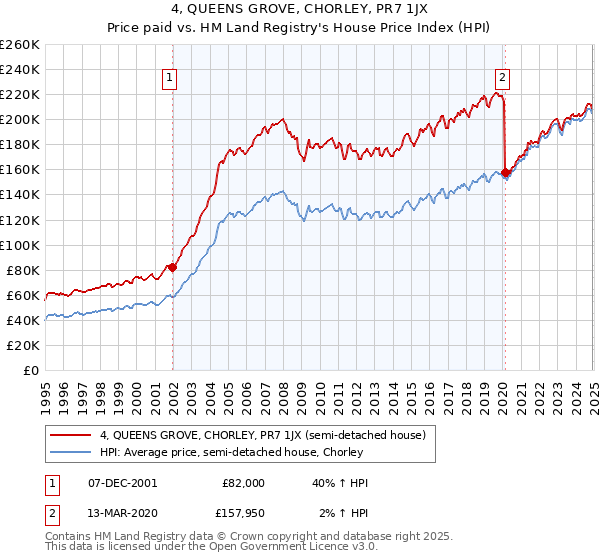 4, QUEENS GROVE, CHORLEY, PR7 1JX: Price paid vs HM Land Registry's House Price Index