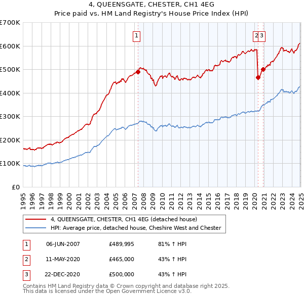 4, QUEENSGATE, CHESTER, CH1 4EG: Price paid vs HM Land Registry's House Price Index