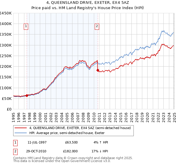 4, QUEENSLAND DRIVE, EXETER, EX4 5AZ: Price paid vs HM Land Registry's House Price Index
