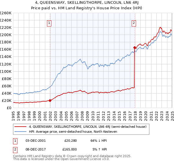 4, QUEENSWAY, SKELLINGTHORPE, LINCOLN, LN6 4RJ: Price paid vs HM Land Registry's House Price Index