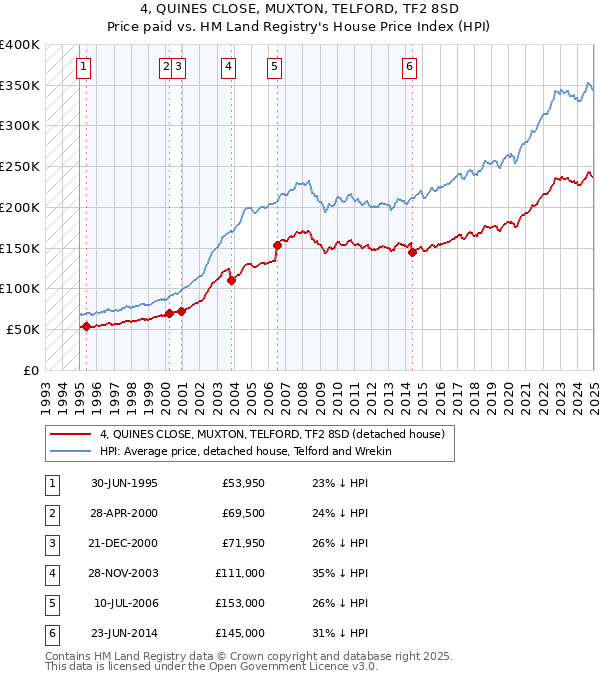 4, QUINES CLOSE, MUXTON, TELFORD, TF2 8SD: Price paid vs HM Land Registry's House Price Index
