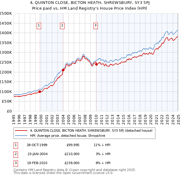 4, QUINTON CLOSE, BICTON HEATH, SHREWSBURY, SY3 5PJ: Price paid vs HM Land Registry's House Price Index