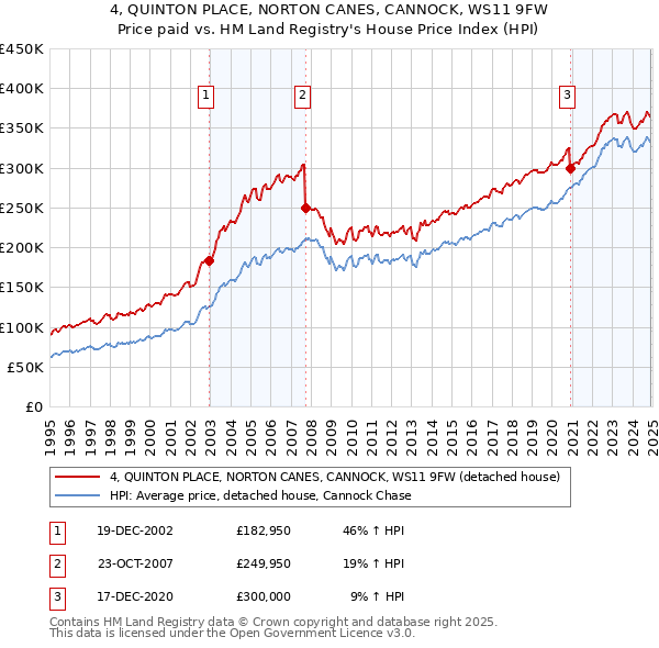 4, QUINTON PLACE, NORTON CANES, CANNOCK, WS11 9FW: Price paid vs HM Land Registry's House Price Index