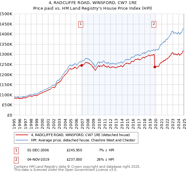 4, RADCLIFFE ROAD, WINSFORD, CW7 1RE: Price paid vs HM Land Registry's House Price Index