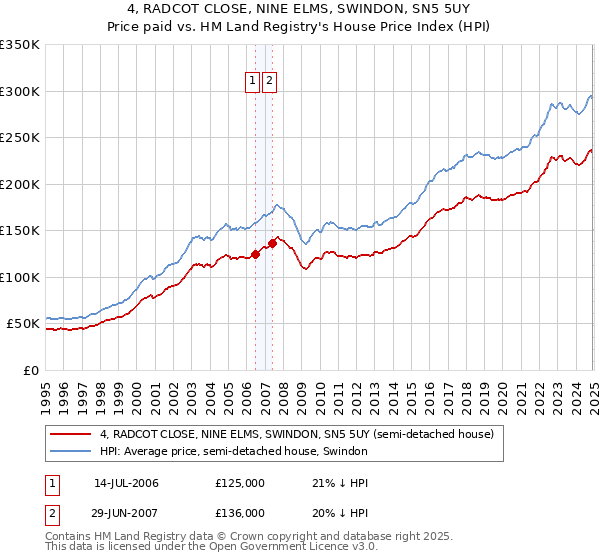 4, RADCOT CLOSE, NINE ELMS, SWINDON, SN5 5UY: Price paid vs HM Land Registry's House Price Index