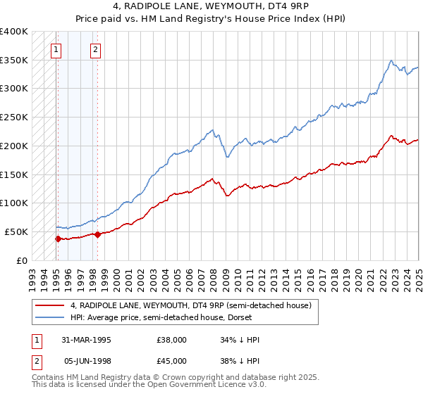 4, RADIPOLE LANE, WEYMOUTH, DT4 9RP: Price paid vs HM Land Registry's House Price Index