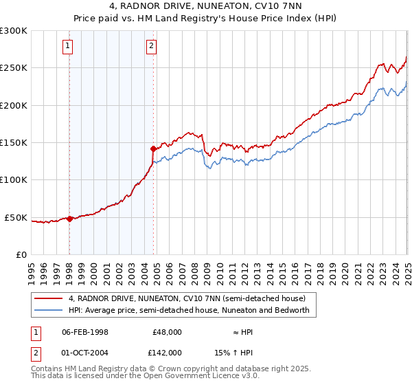 4, RADNOR DRIVE, NUNEATON, CV10 7NN: Price paid vs HM Land Registry's House Price Index