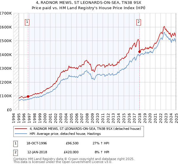 4, RADNOR MEWS, ST LEONARDS-ON-SEA, TN38 9SX: Price paid vs HM Land Registry's House Price Index