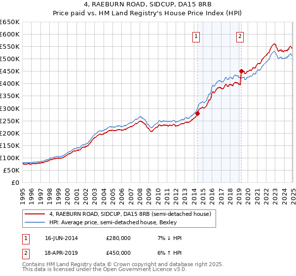 4, RAEBURN ROAD, SIDCUP, DA15 8RB: Price paid vs HM Land Registry's House Price Index