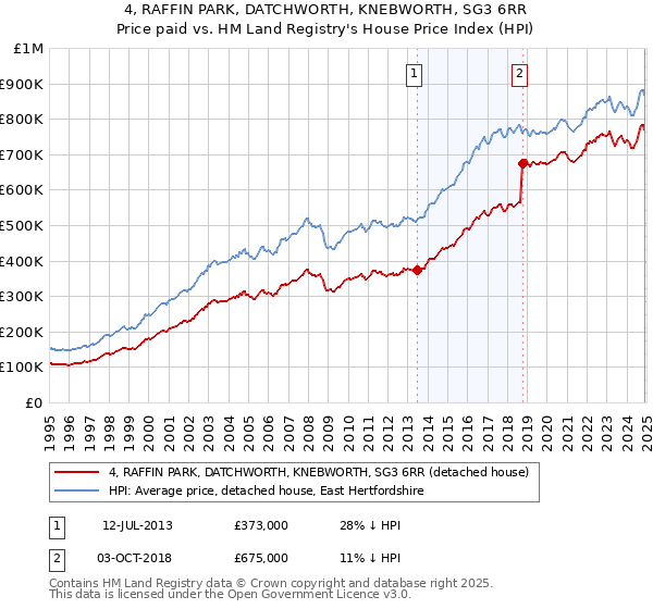 4, RAFFIN PARK, DATCHWORTH, KNEBWORTH, SG3 6RR: Price paid vs HM Land Registry's House Price Index