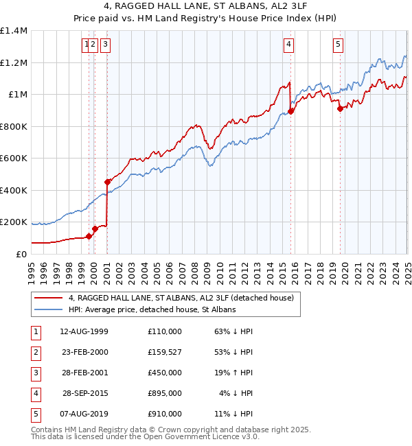 4, RAGGED HALL LANE, ST ALBANS, AL2 3LF: Price paid vs HM Land Registry's House Price Index