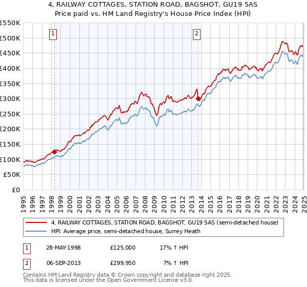 4, RAILWAY COTTAGES, STATION ROAD, BAGSHOT, GU19 5AS: Price paid vs HM Land Registry's House Price Index