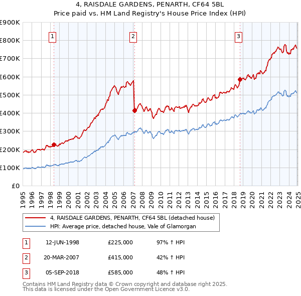4, RAISDALE GARDENS, PENARTH, CF64 5BL: Price paid vs HM Land Registry's House Price Index