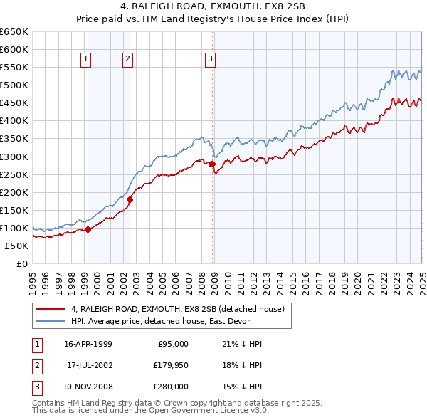 4, RALEIGH ROAD, EXMOUTH, EX8 2SB: Price paid vs HM Land Registry's House Price Index