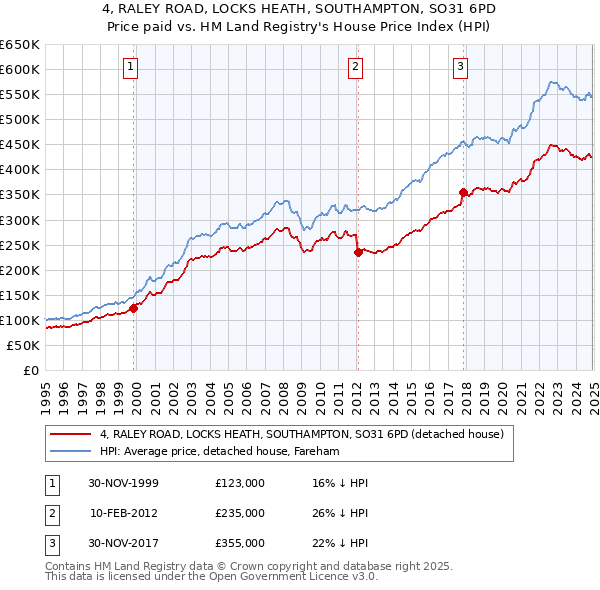 4, RALEY ROAD, LOCKS HEATH, SOUTHAMPTON, SO31 6PD: Price paid vs HM Land Registry's House Price Index