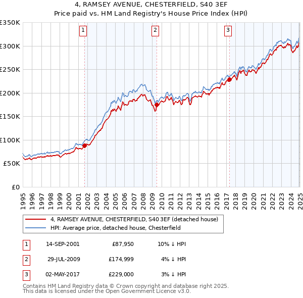 4, RAMSEY AVENUE, CHESTERFIELD, S40 3EF: Price paid vs HM Land Registry's House Price Index
