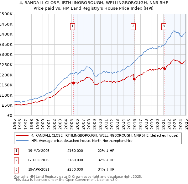 4, RANDALL CLOSE, IRTHLINGBOROUGH, WELLINGBOROUGH, NN9 5HE: Price paid vs HM Land Registry's House Price Index