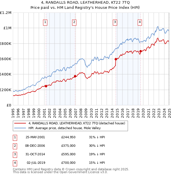 4, RANDALLS ROAD, LEATHERHEAD, KT22 7TQ: Price paid vs HM Land Registry's House Price Index