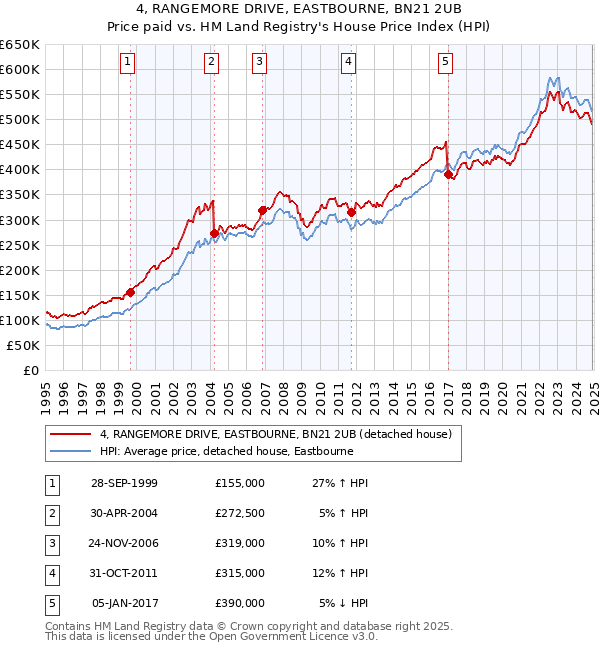 4, RANGEMORE DRIVE, EASTBOURNE, BN21 2UB: Price paid vs HM Land Registry's House Price Index