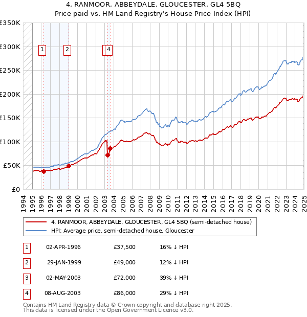 4, RANMOOR, ABBEYDALE, GLOUCESTER, GL4 5BQ: Price paid vs HM Land Registry's House Price Index