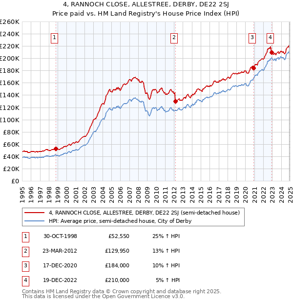 4, RANNOCH CLOSE, ALLESTREE, DERBY, DE22 2SJ: Price paid vs HM Land Registry's House Price Index