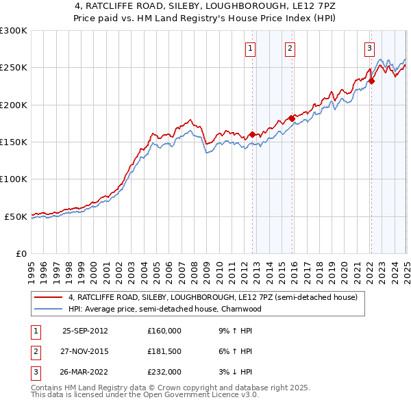 4, RATCLIFFE ROAD, SILEBY, LOUGHBOROUGH, LE12 7PZ: Price paid vs HM Land Registry's House Price Index