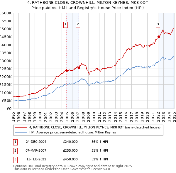 4, RATHBONE CLOSE, CROWNHILL, MILTON KEYNES, MK8 0DT: Price paid vs HM Land Registry's House Price Index