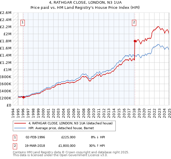 4, RATHGAR CLOSE, LONDON, N3 1UA: Price paid vs HM Land Registry's House Price Index