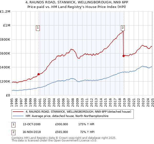 4, RAUNDS ROAD, STANWICK, WELLINGBOROUGH, NN9 6PP: Price paid vs HM Land Registry's House Price Index