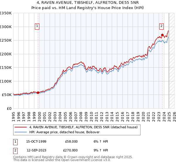 4, RAVEN AVENUE, TIBSHELF, ALFRETON, DE55 5NR: Price paid vs HM Land Registry's House Price Index