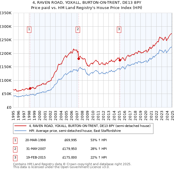 4, RAVEN ROAD, YOXALL, BURTON-ON-TRENT, DE13 8PY: Price paid vs HM Land Registry's House Price Index