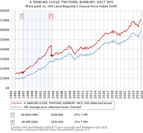 4, RAWLINS CLOSE, TWYFORD, BANBURY, OX17 3HS: Price paid vs HM Land Registry's House Price Index