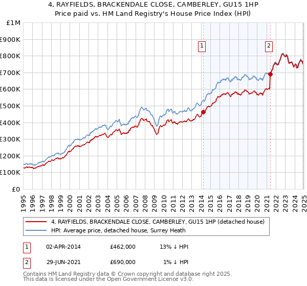 4, RAYFIELDS, BRACKENDALE CLOSE, CAMBERLEY, GU15 1HP: Price paid vs HM Land Registry's House Price Index