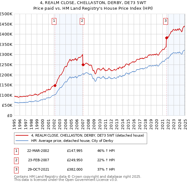 4, REALM CLOSE, CHELLASTON, DERBY, DE73 5WT: Price paid vs HM Land Registry's House Price Index