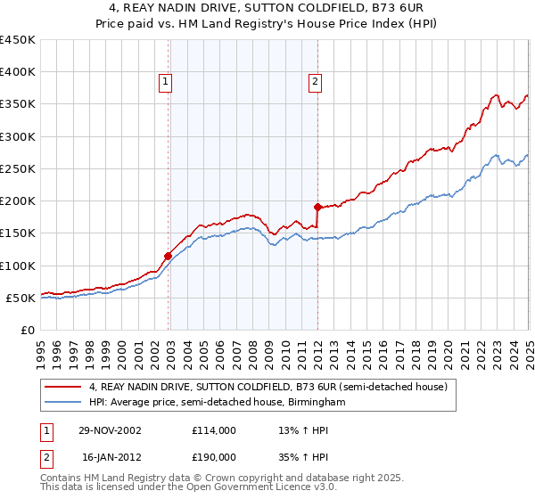 4, REAY NADIN DRIVE, SUTTON COLDFIELD, B73 6UR: Price paid vs HM Land Registry's House Price Index