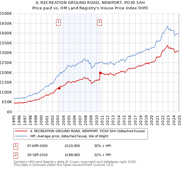 4, RECREATION GROUND ROAD, NEWPORT, PO30 5AH: Price paid vs HM Land Registry's House Price Index