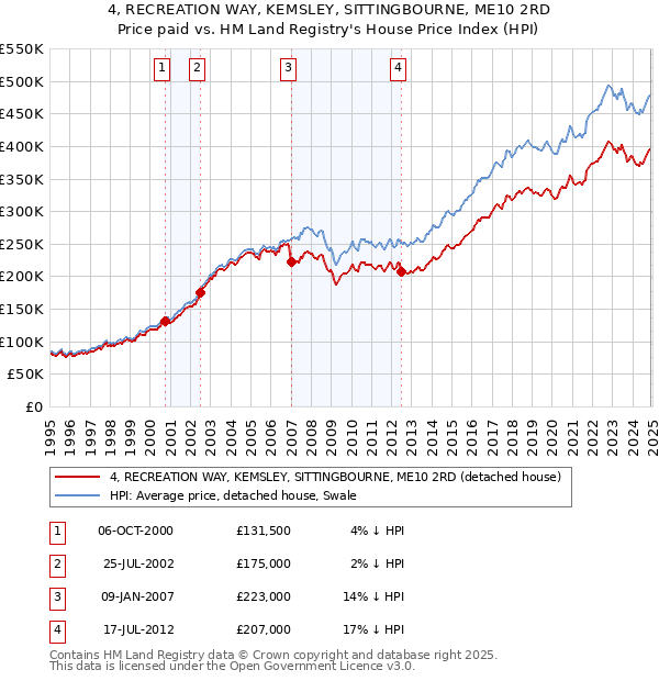 4, RECREATION WAY, KEMSLEY, SITTINGBOURNE, ME10 2RD: Price paid vs HM Land Registry's House Price Index